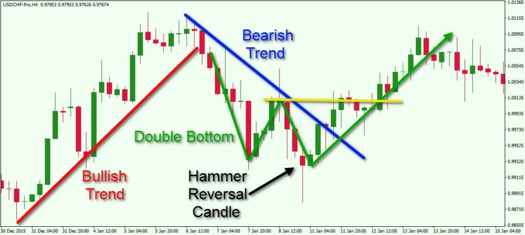 Fundamentals, Technicals, Price Action
