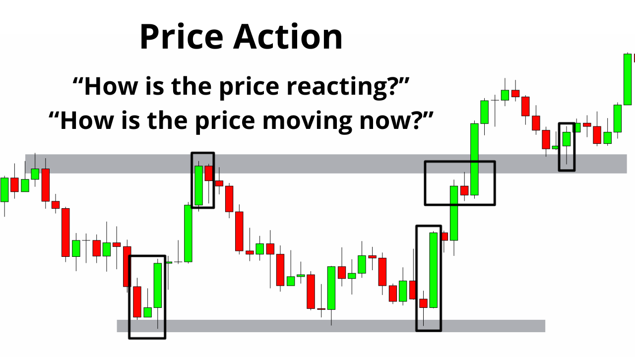 Price Action Example