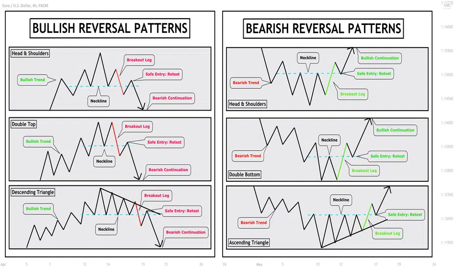 Reversal Patterns